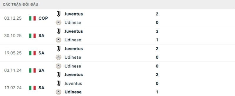 Kết quả đối đầu Udinese vs Juventus